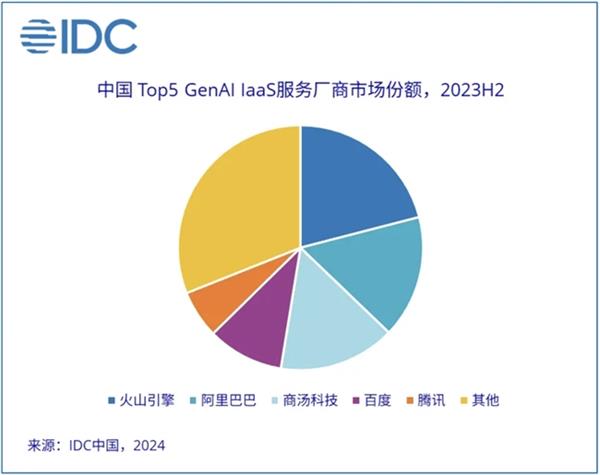 中国AI服务器厂商崛起：IDC报告揭示全球市场格局，中国跻身头部行列