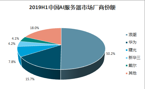 中国AI服务器市场研究报告