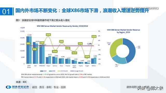 中国AI服务器市场研究报告