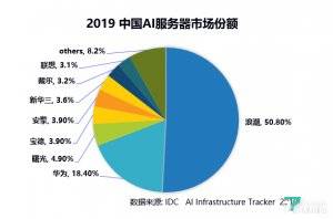 中国AI服务器市场研究报告