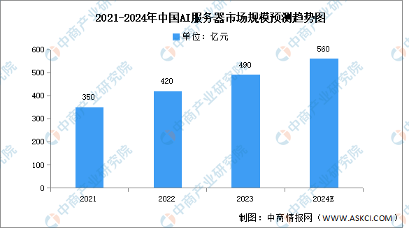 中国AI服务器市场研究报告