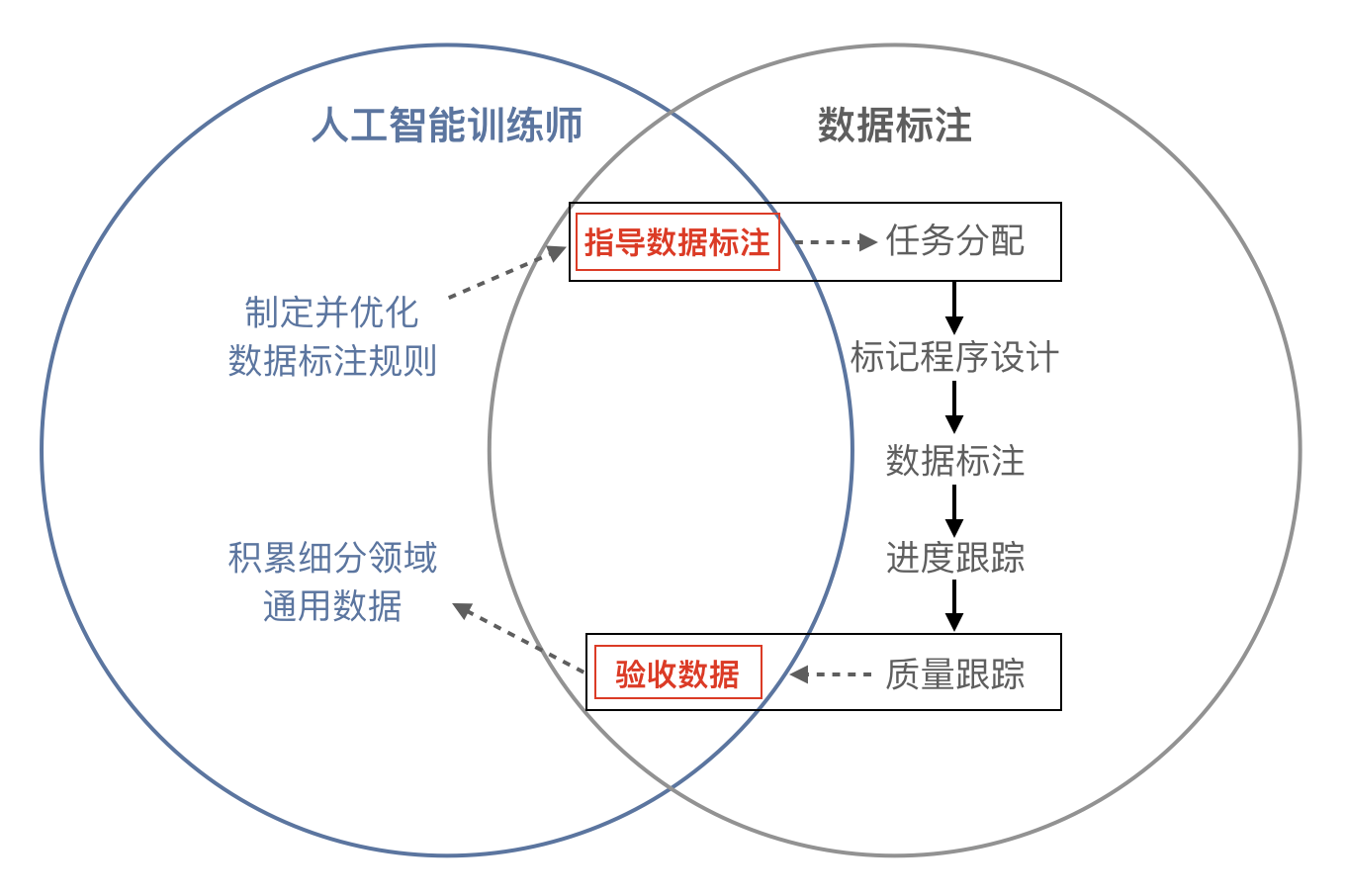 人工智能赋能：迈向结构化数据标注新元