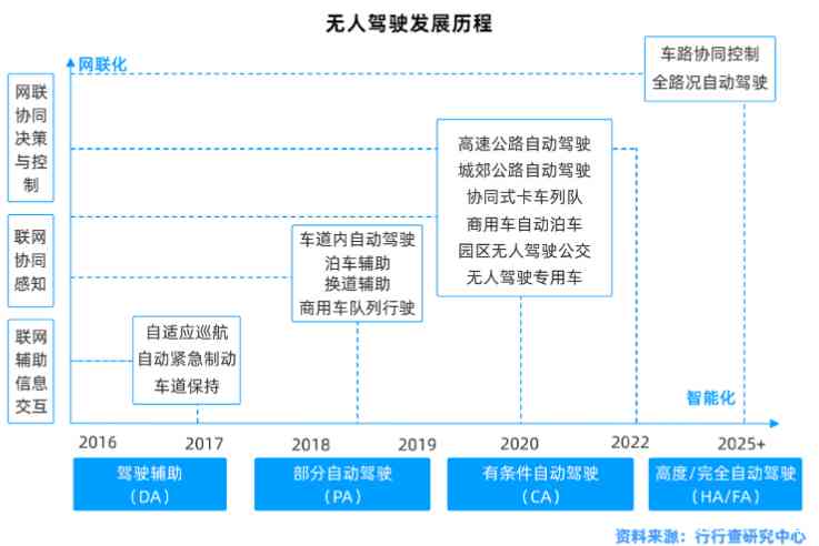 深度解析：无人驾驶技术发展全景与商业化前景展望报告