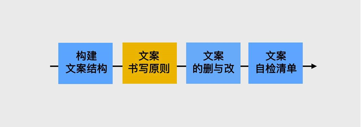 编写文案的基本要求：涵要素、步骤与核心内容概述