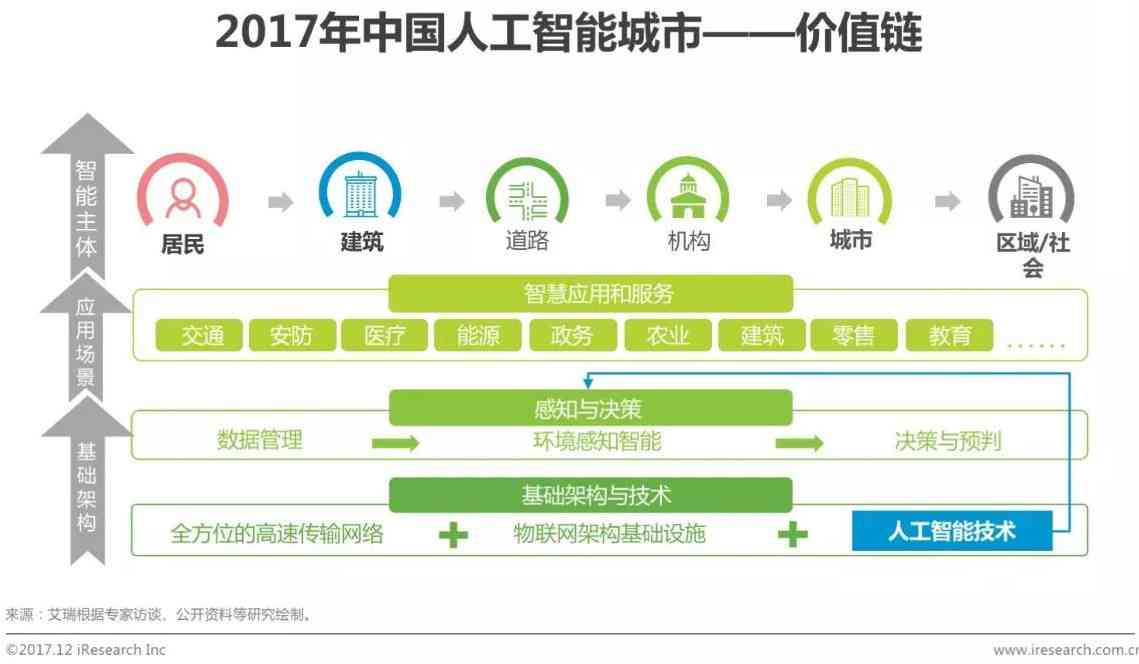 ai城市研究报告