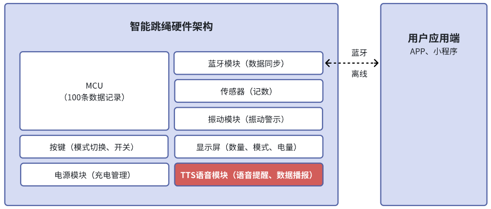 智能跳绳方案：设计撰写与实，智能化比赛应用及公司解决方案