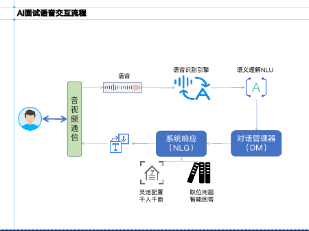 揭秘AI面试全流程：深入体验人工智能面试新趋势