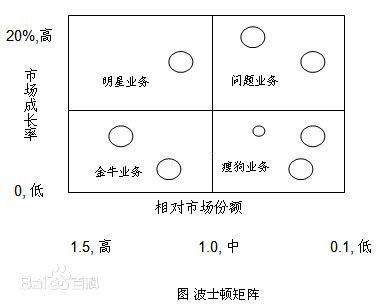 在波士顿-在波士顿矩阵中,当市场增长率低,相对市场占有率高