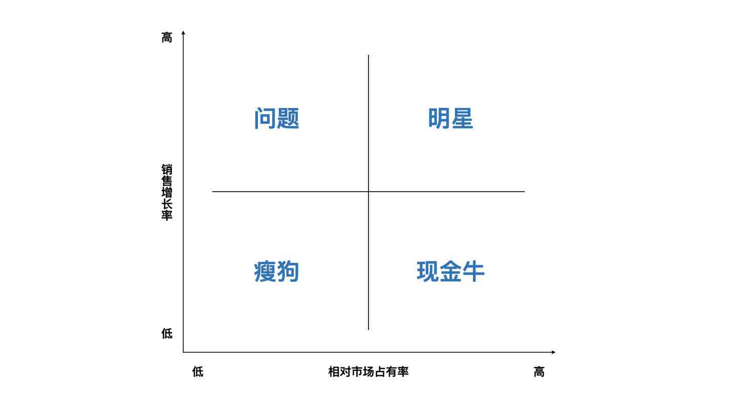 在波士顿-在波士顿矩阵中,当市场增长率低,相对市场占有率高