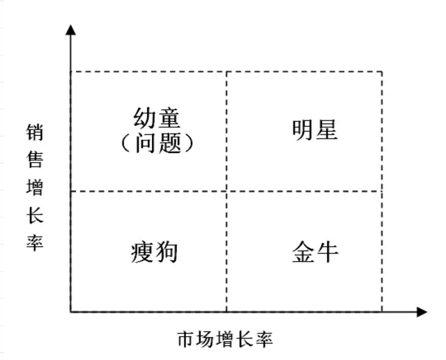 在波士顿-在波士顿矩阵中,当市场增长率低,相对市场占有率高