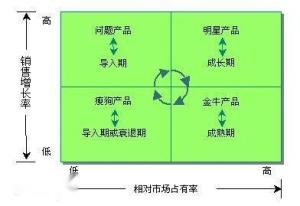 在波士顿-在波士顿矩阵中,当市场增长率低,相对市场占有率高