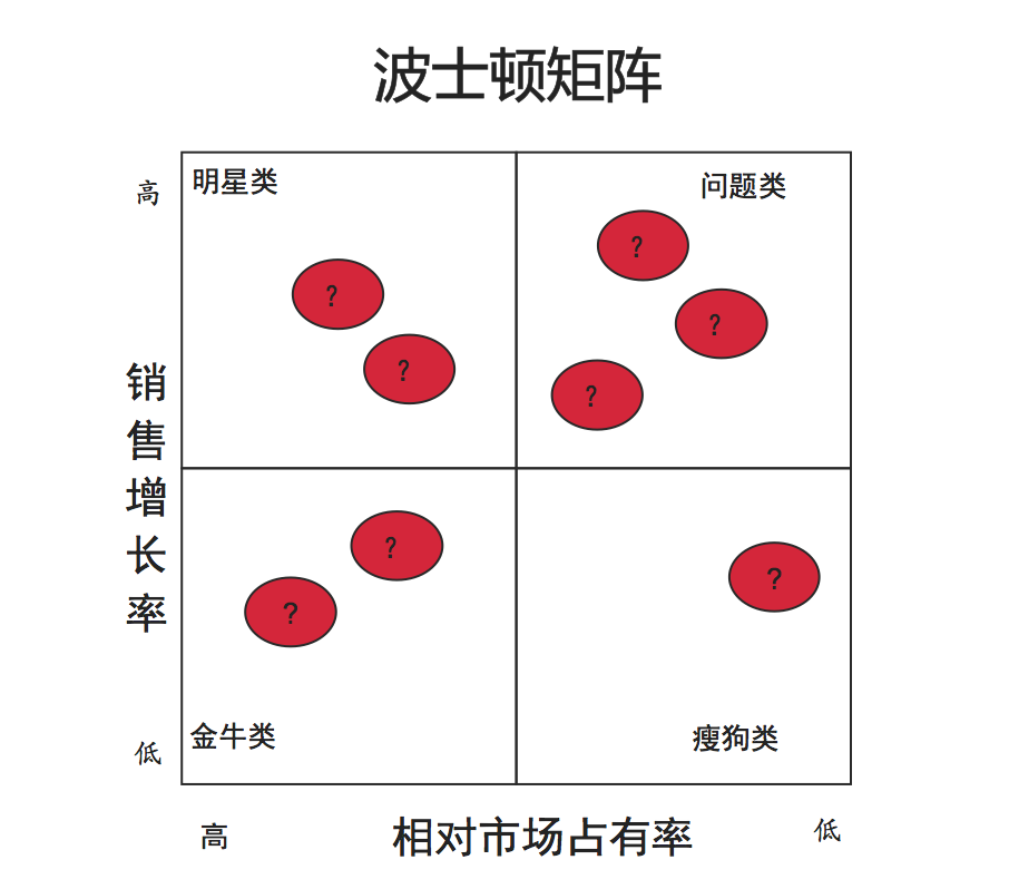 在波士顿-在波士顿矩阵中,当市场增长率低,相对市场占有率高