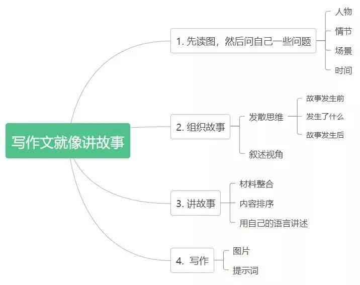 融入关键要素的个人总结写作思路解析