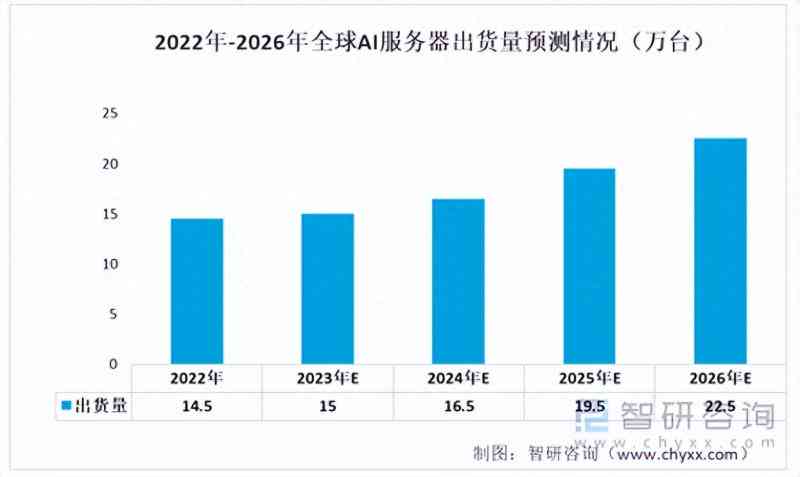 AI服务器市场发展前景调研报告范文：深度分析与预测