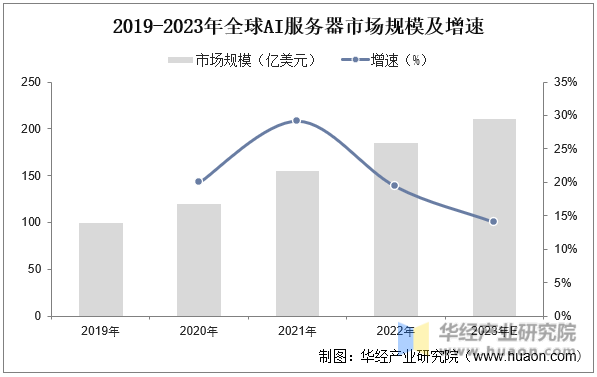 AI服务器市场发展前景调研报告范文：深度分析与预测