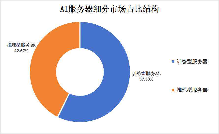 AI服务器市场发展前景调研报告范文：深度分析与预测