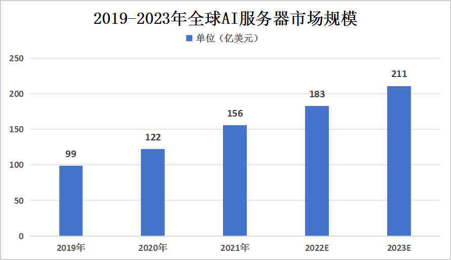 AI服务器产业崛起：未来发展趋势与市场前景深度调研报告综述