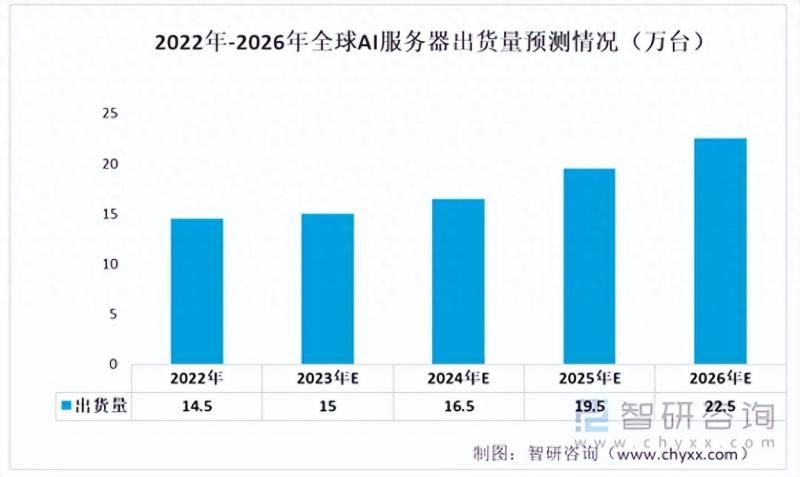 ai服务器市场发展前景调研报告