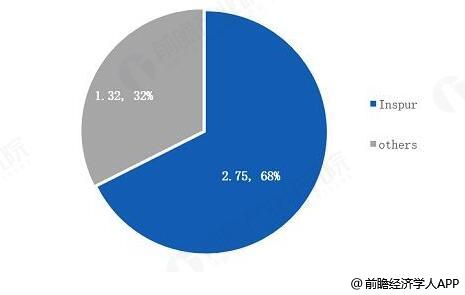 ai服务器市场发展前景调研报告