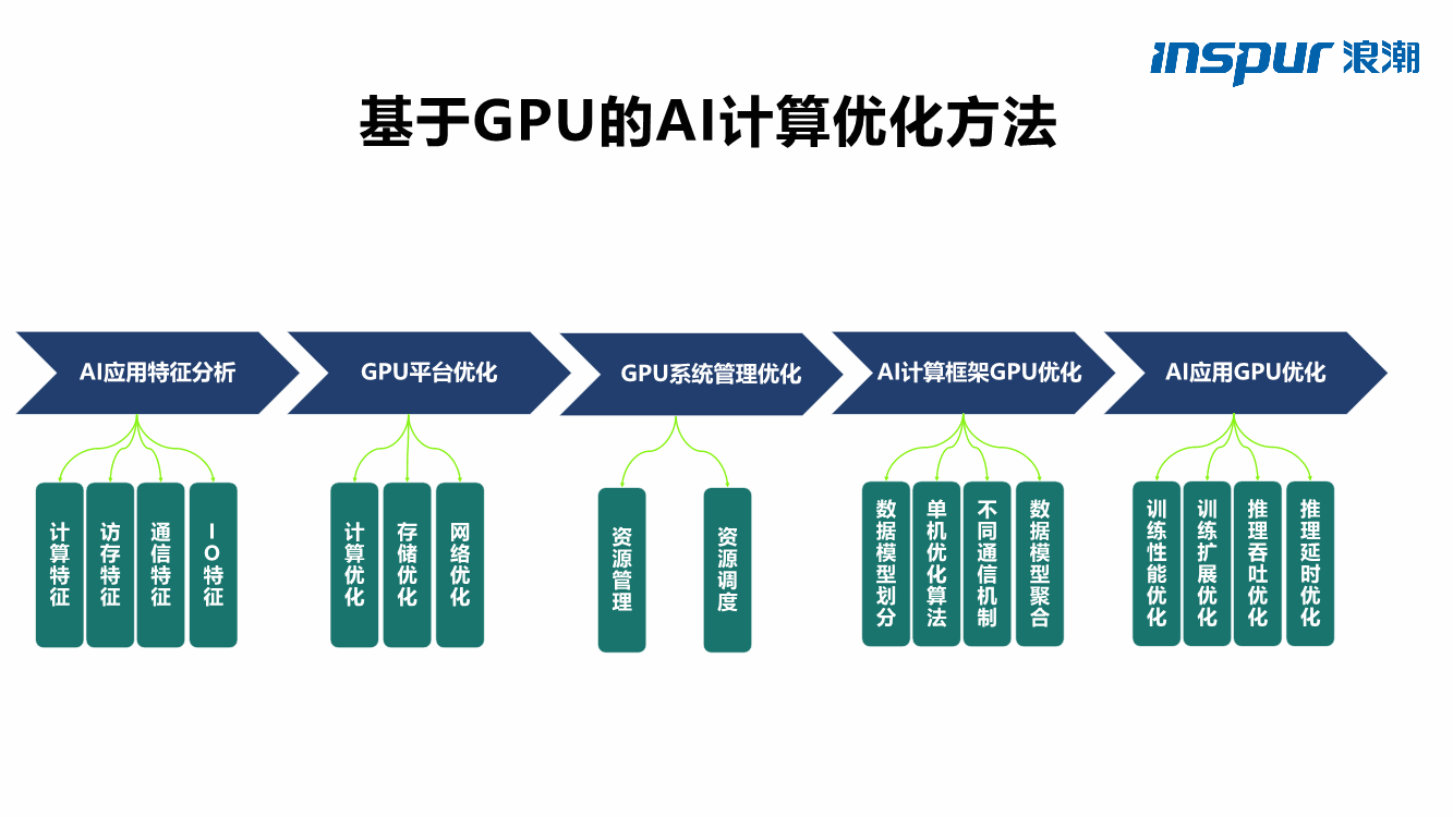 '基于先进算法的AI系统开发与优化策略研究'