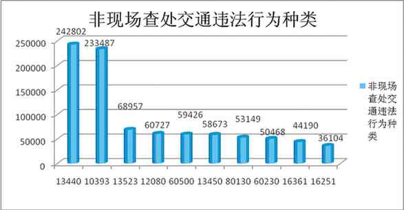 全方位交通违法行为深度分析与策略研究：涵成因、趋势与有效治理措