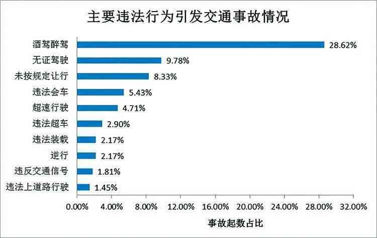 全方位交通违法行为深度分析与策略研究：涵成因、趋势与有效治理措