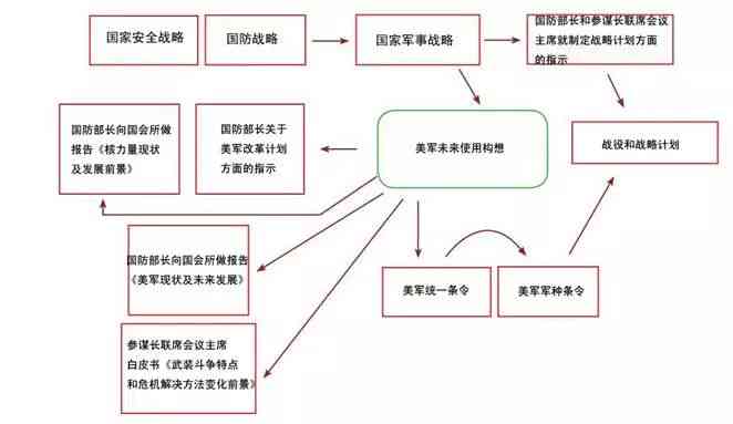 2020年综合战略概述：安全、军事转型与智能交通布局解析