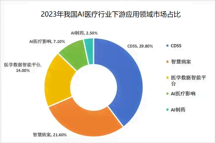 医学ai模型市场分析报告