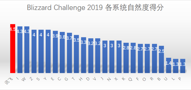 科大讯飞水平：综合评价、AIUI与L1技术高度解析贴吧