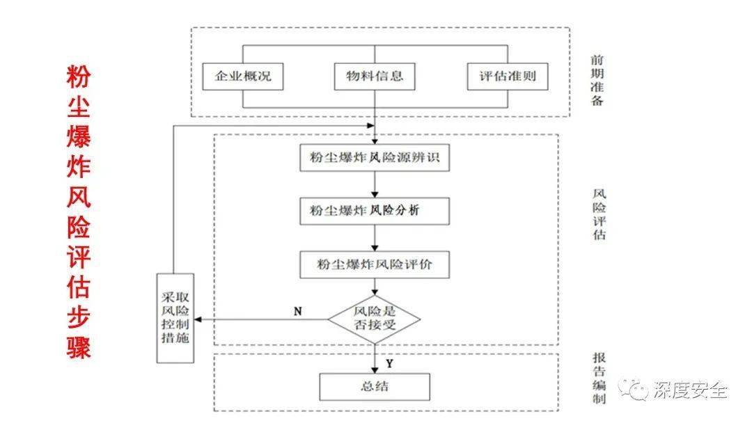 涉粉企业安全护航：粉尘爆炸风险评估与管控策略解析