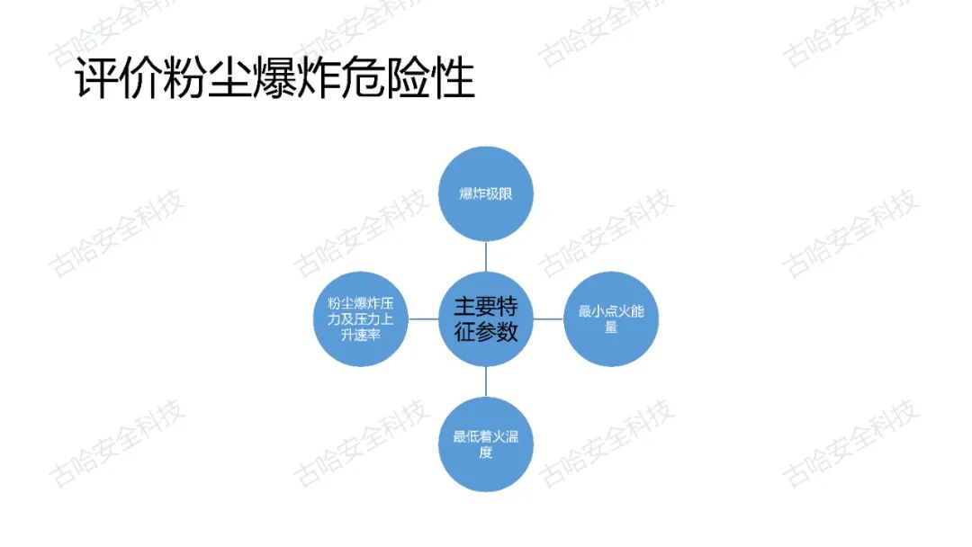 涉粉企业安全护航：粉尘爆炸风险评估与管控策略解析