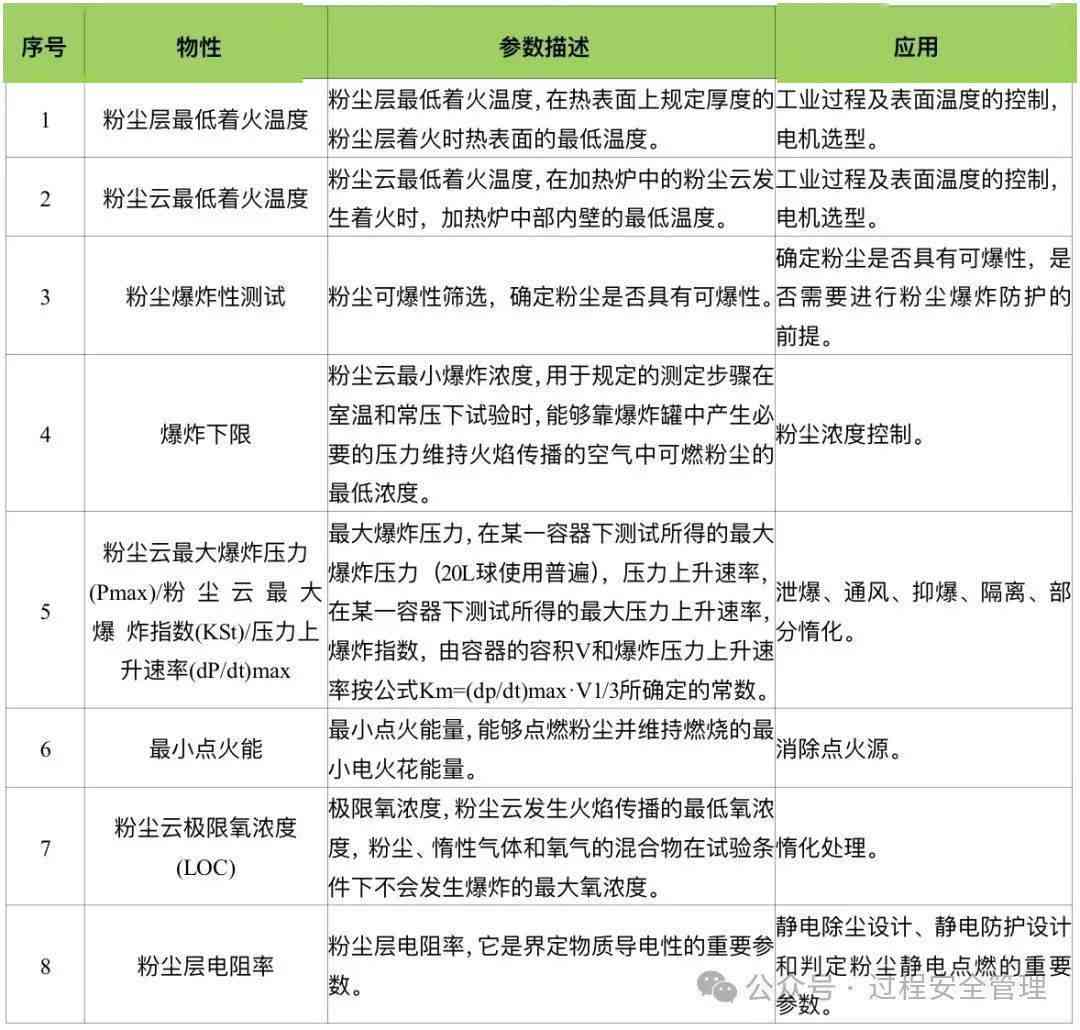 全面报告：粉尘爆炸测试结果、风险评估与防范措解析