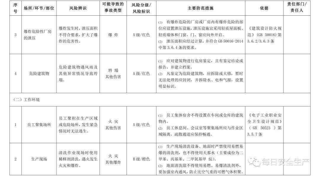 粉尘爆炸风险评估报告：模板、范文、风险清单及辨识管控信息档案