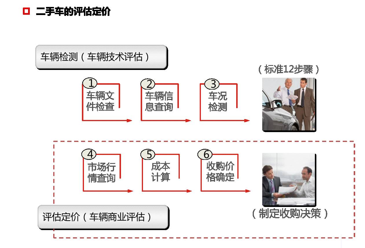 全方位二手车介绍指南：选车、评估、交易必备语录解析