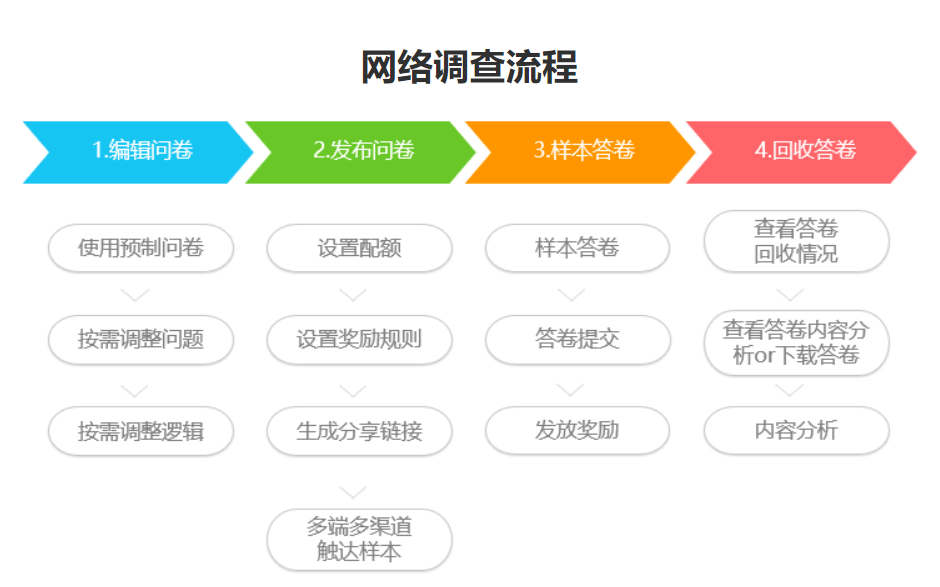 AI辅助问卷调查创作全流程解析与实践指南