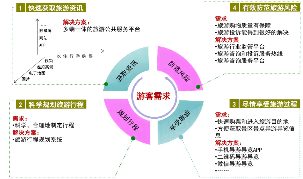 旅游景区ai行为分析报告