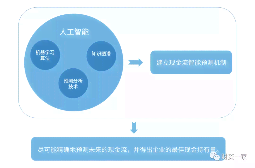 智能AI助力财务资源高效管理与创新写作