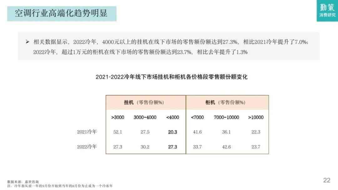 2023年度空调市场调研报告：市场趋势、竞争分析与行业发展预测范文模板