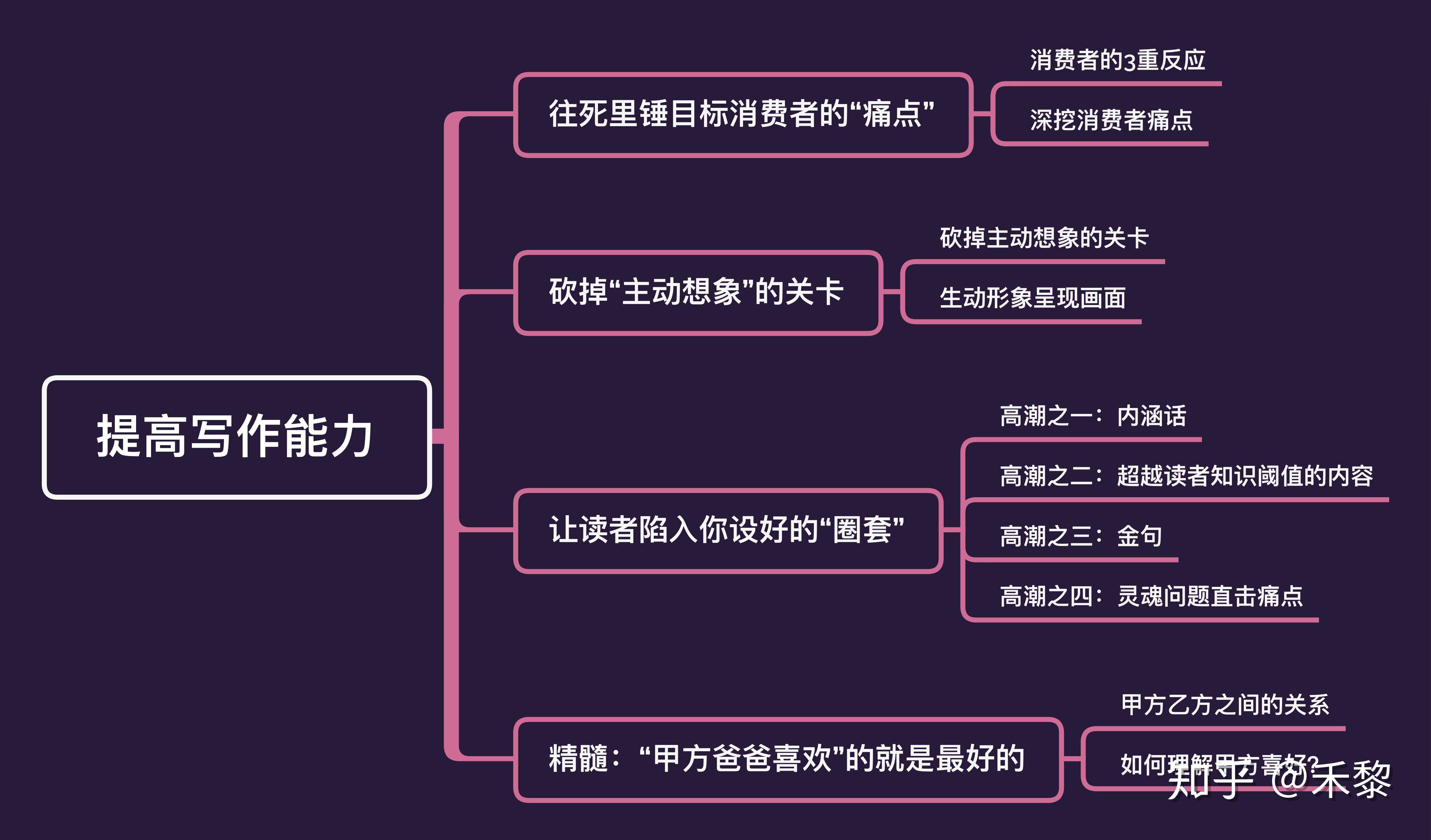 全方位掌握写作技巧：从基础训练到高级提升的全面指南