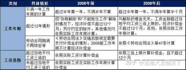 AI文案设计师失业补偿及离职待遇详解：如何计算工资与福利？