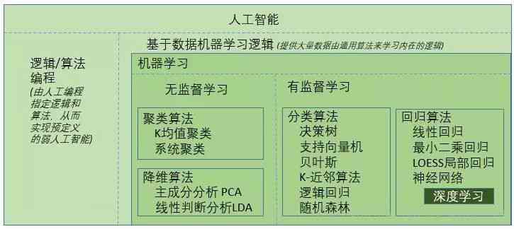 '基于深度学与机器学的人工智能课程综合总结报告'