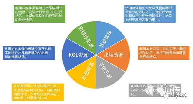 全方位带货文案攻略：涵所有热门问题，教你写出高转化率销售文案