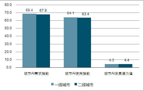 ai产业发展报告城市