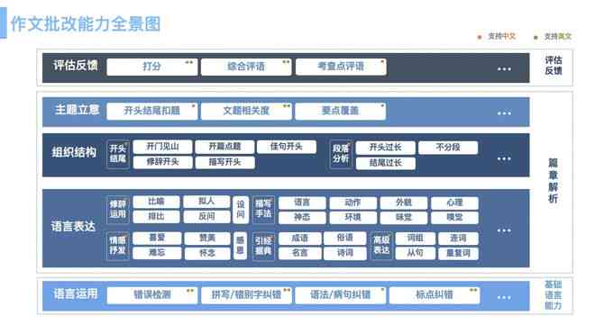 ai机器人怎么批改英文写作