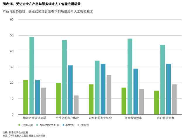 ai工资报告制造业