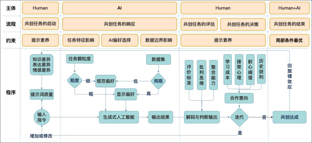 大创ai内容创作流程怎么写