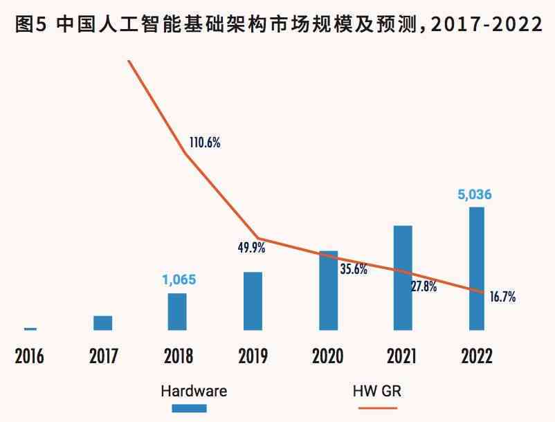 计算报告ai