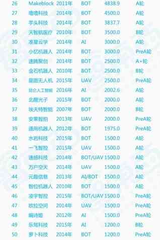 中国AI初创公司排名及概况：一览创业公司与行业现状