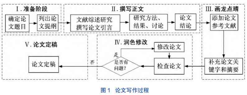 研究生开题报告撰写与答辩全流程指南：从选题到论文架构详解