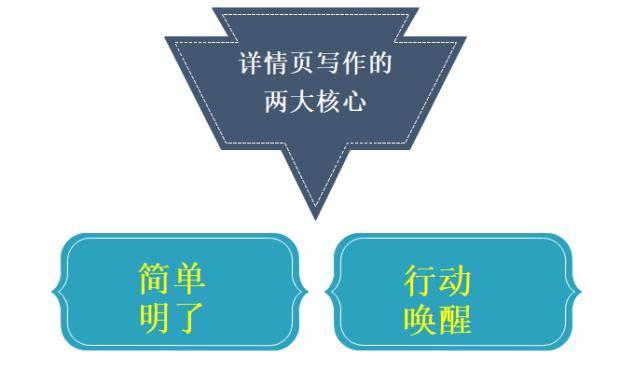 遵循详情页文案创作的核心原则与要点